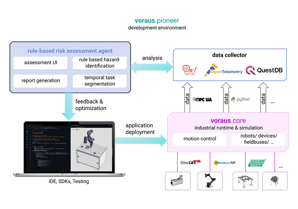 How the risk assessment agent, the data collector and voraus.core work together