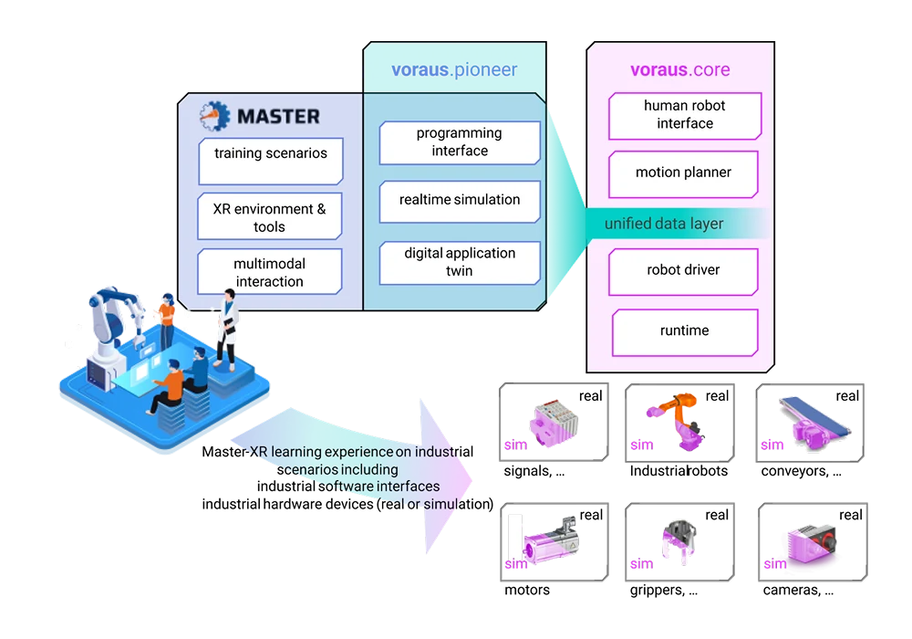 The XR training stack: MASTER scenarios on voraus.pioneer and voraus.core, driving real or simulated devices